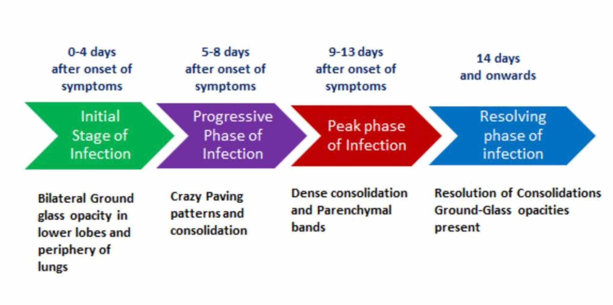 19 symptoms covid stage What are