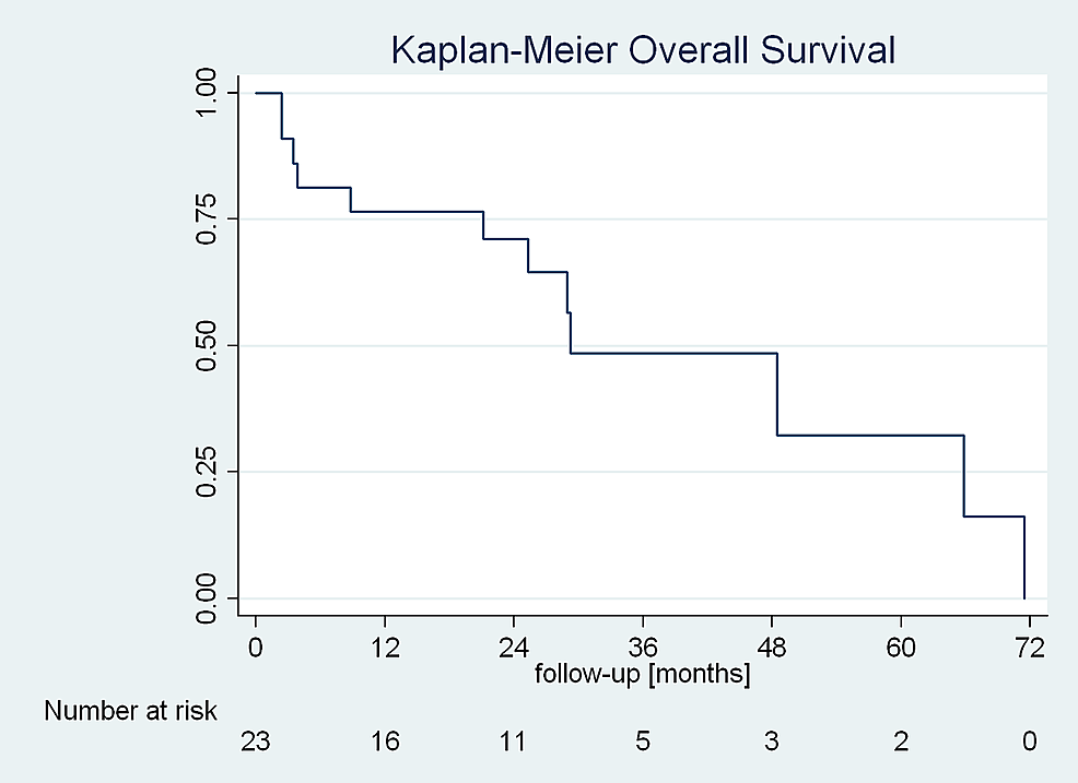 Kaplan-Meier-predicted-overall-survival.