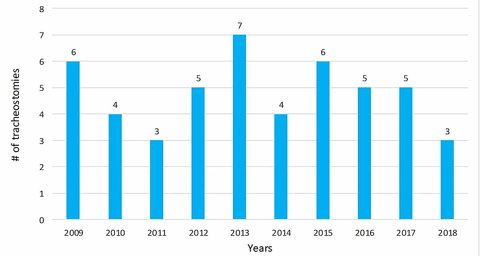 Year-wise-trend-of-the-number-of-tracheostomies-performed