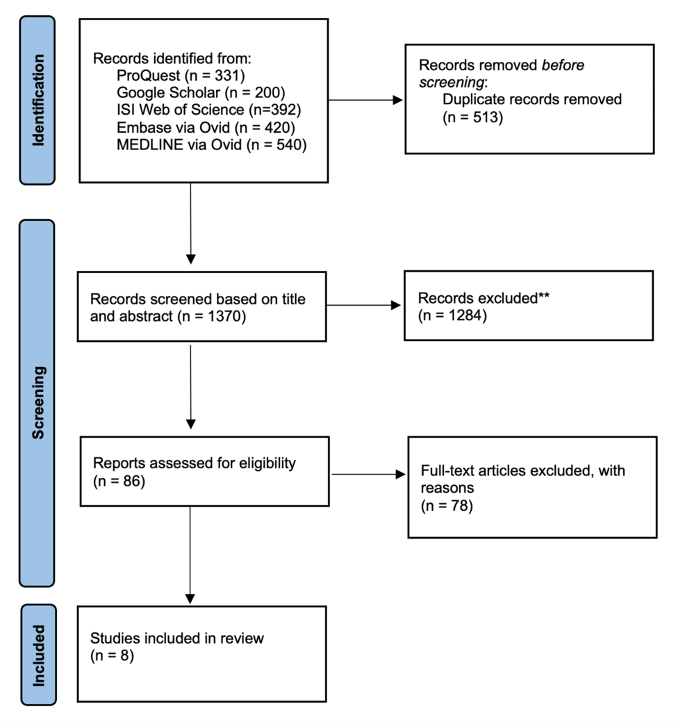 A Systematic Review of the Impact of Dietary and Lifestyle