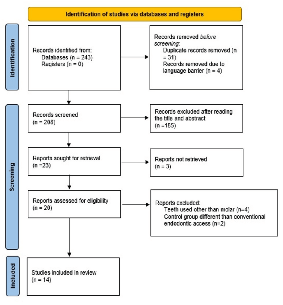 Endodontic Access Cavity Design And Fracture Resistance A Systematic Review And Meta Analysis