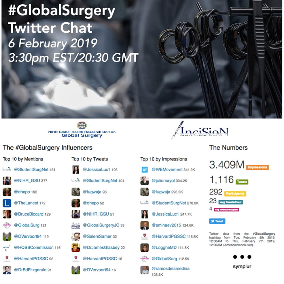 #GlobalSurgery-tweetchat-analytics-obtained-from-the-Symplur-online-hashtag-analytics-tool.