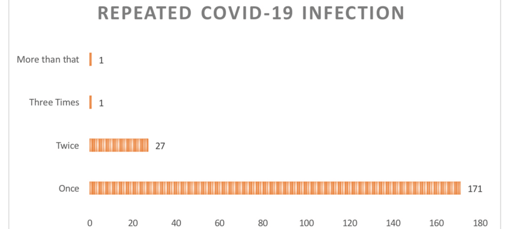 Number-of-times-infected-with-COVID-19-(N=200) Number-of-times-infected-with-COVID-19-(N=200)