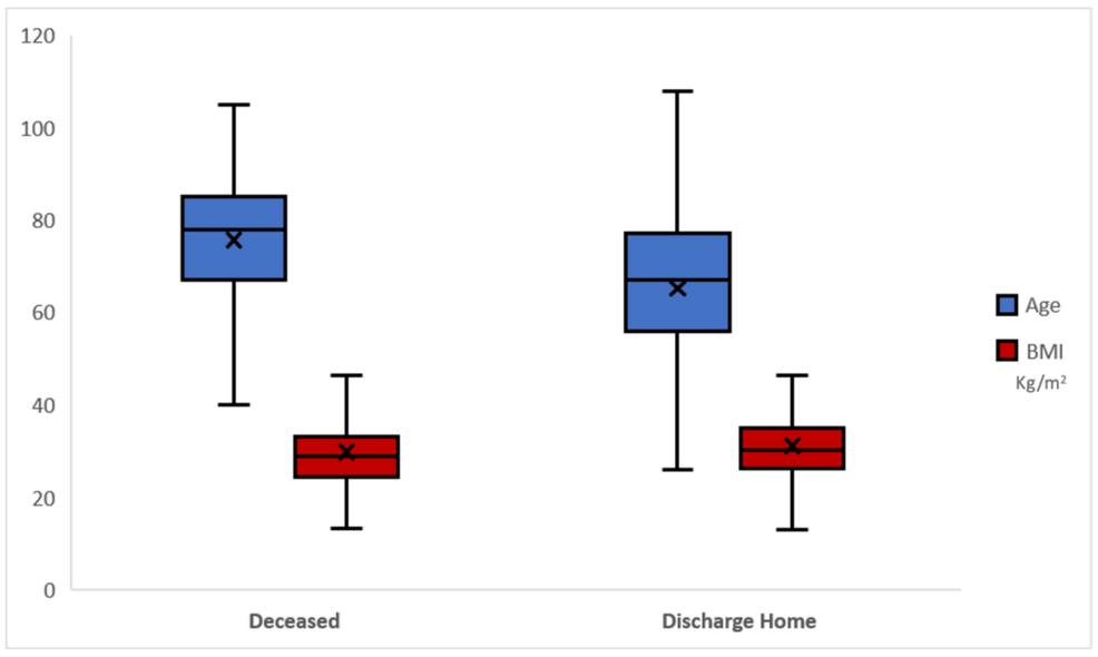Graphical-representation-of-age-and-BMI-difference-according-to-outcome. Graphical-representation-of-age-and-BMI-difference-according-to-outcome.