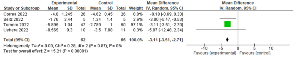 Sensitvitiy-analysis-of-CRP-levels-in-COVID-19-patients-following-nVNS
