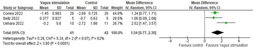 Pooled-analysis-of-IL-10-levels-in-COVID-19-patients-following-nVNS
