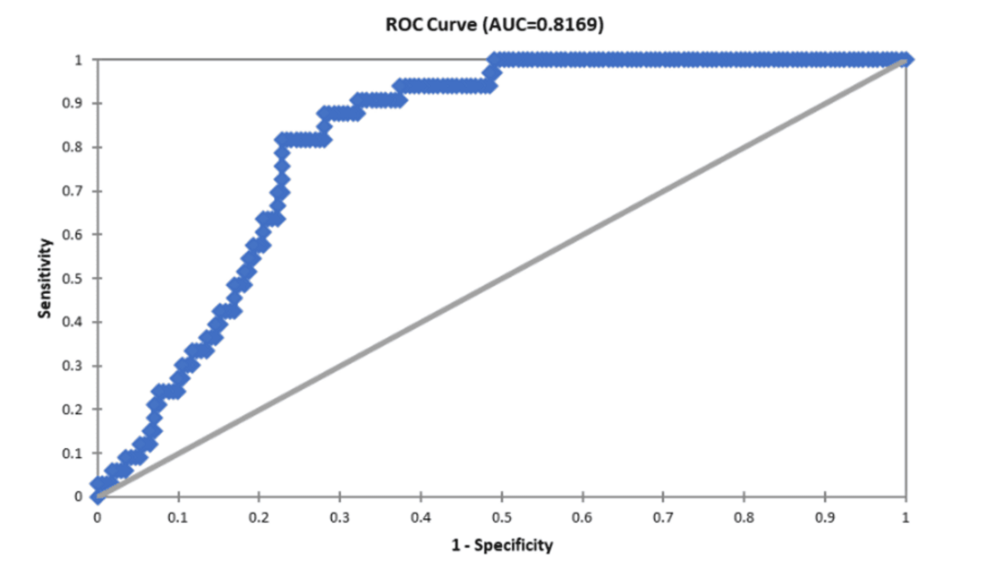 Receiver-operating-characteristic-(ROC)-curve-in-relation-to-injury-severity-score-(ISS)