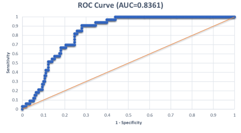 Receiver-operating-characteristic-(ROC)-curve-in-relation-to-new-injury-severity-score-(NISS)