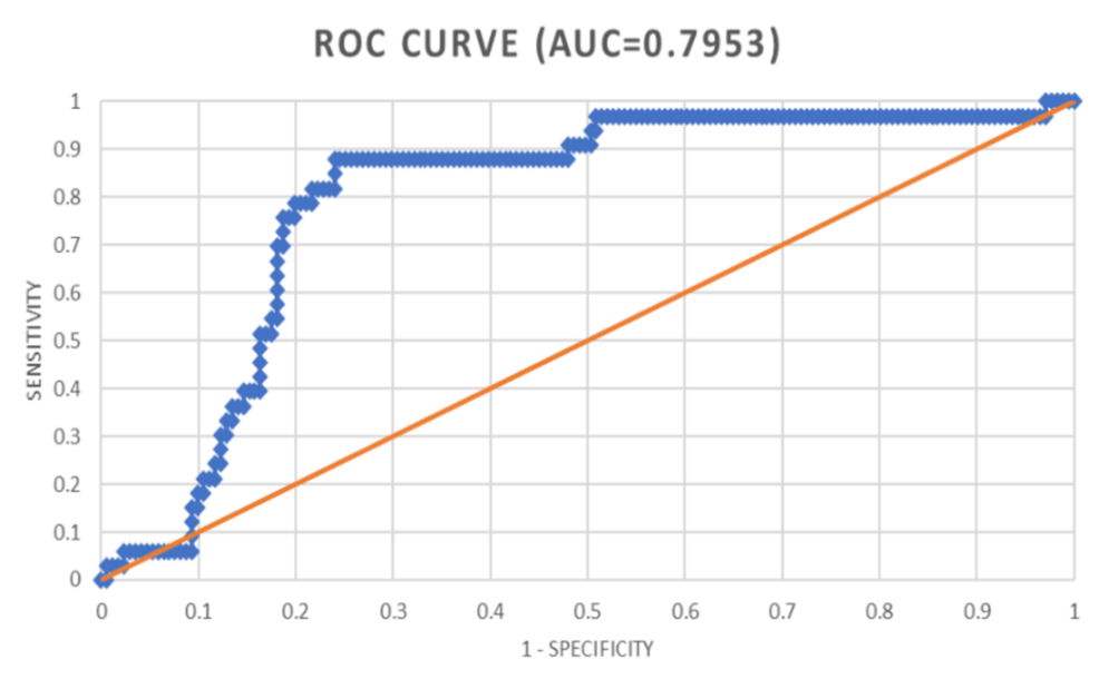 Receiver-operating-characteristic-(ROC)-curve-in-relation-to-revised-trauma-score-(RTS)