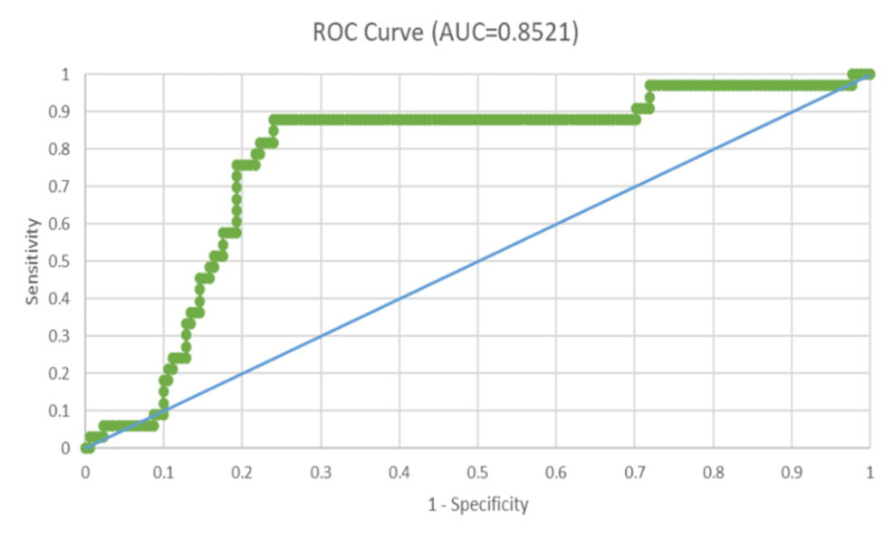 Receiver-operating-characteristic-(ROC)-curve-in-relation-to-trauma-and-the-revised-trauma-score-(TRISS)