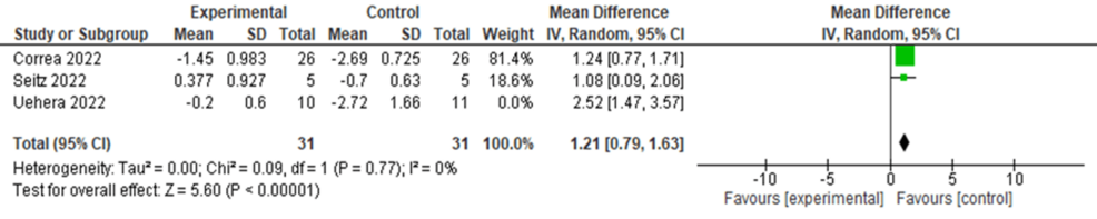 Sensitivity-analysis-of-IL-10-level-in-COVID-19-patients-after-stimulation