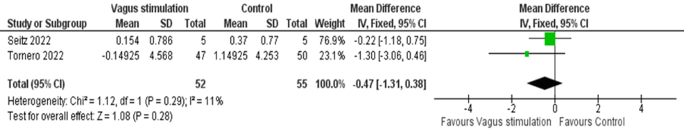 -Pooled-analysis-of-D-dimer-levels-in-COVID-19-patients-following-nVNS