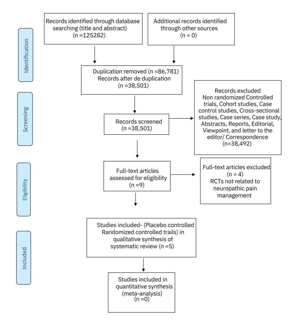 Cannabinoids as a Natural Alternative for the Management of Neuropathic Pain: A Systematic Review of Randomized Placebo-Controlled Trials