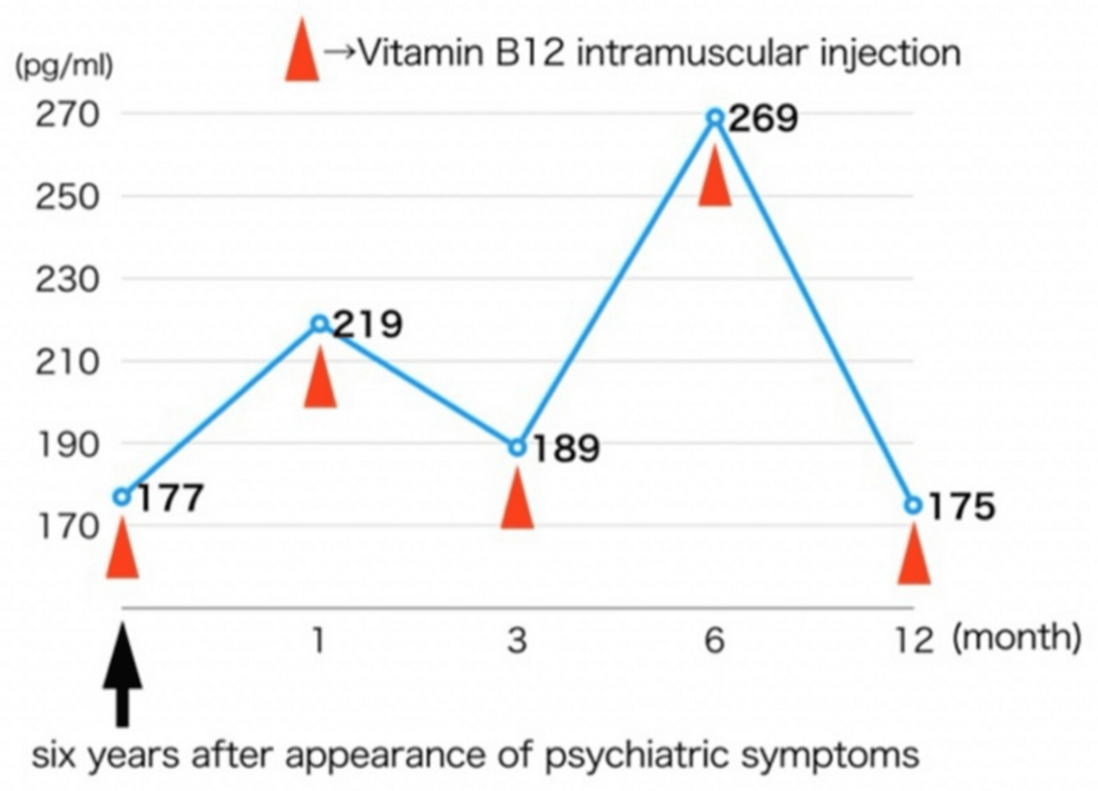 b12 levels after injections Acute Mental Disorder Caused by Vitamin B12 Deficiency Eight Years After  Total Gastrectomy