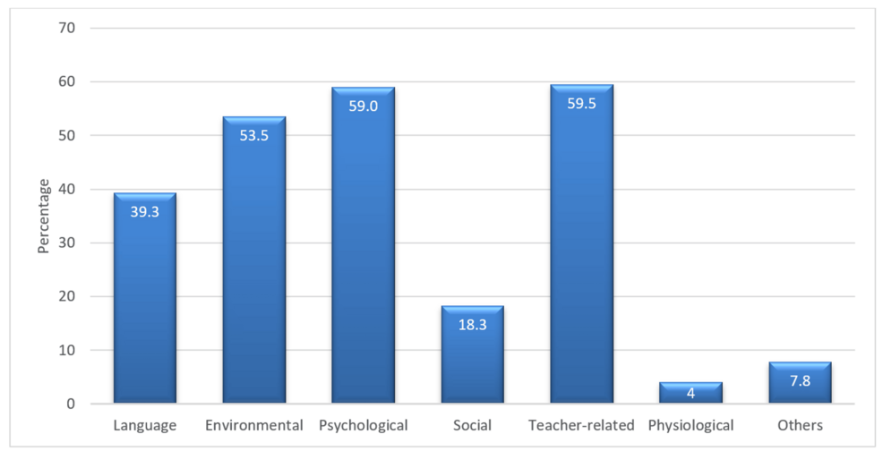 Barriers to Communication in Undergraduate Medical Education: Perspectives of Students From Karnataka, India