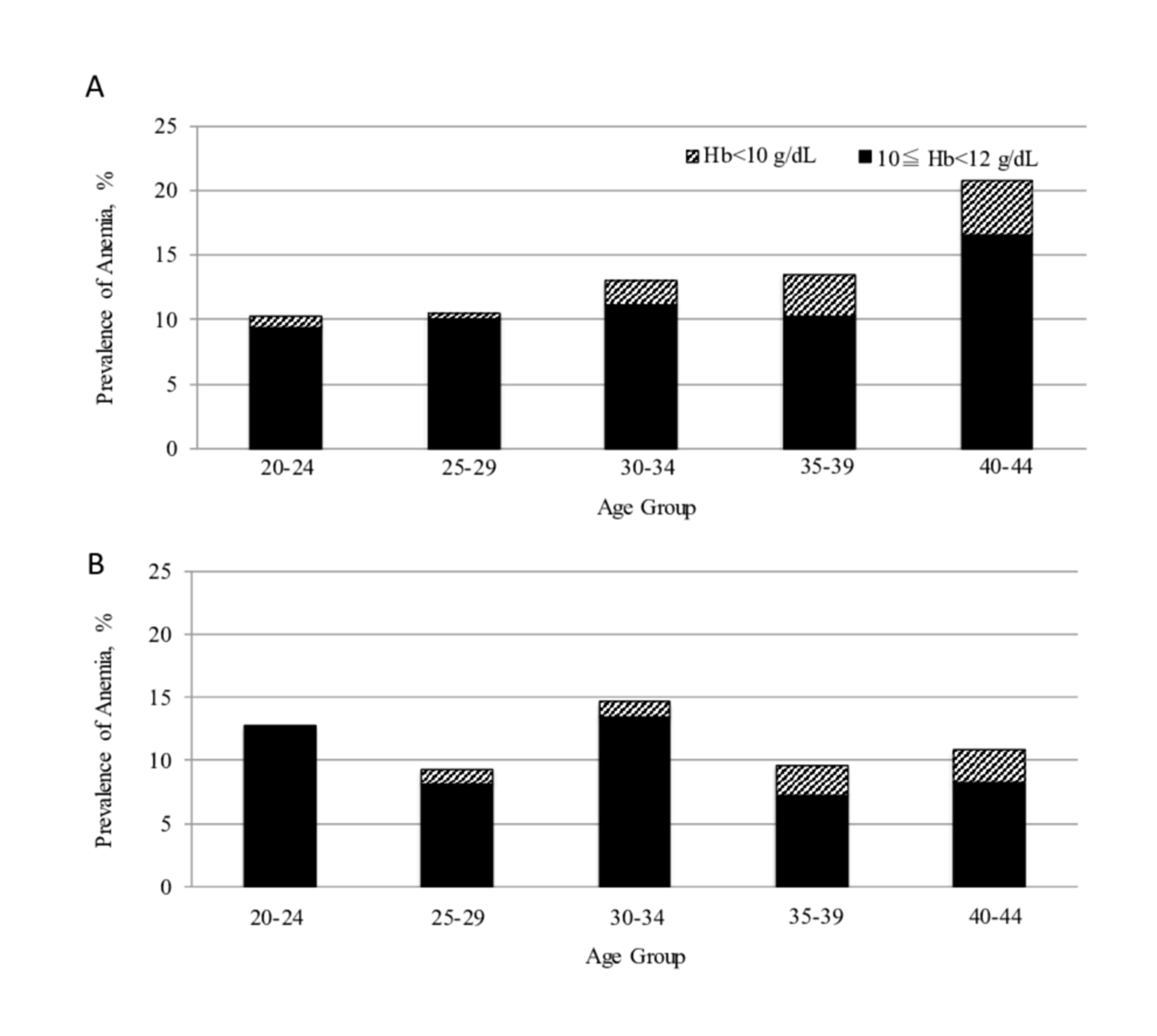 Cureus Iron Deficiency Anaemia Its Prevalence Among Women Of Reproductive Age In Shanghai And Tokyo And Links To Body Mass Index