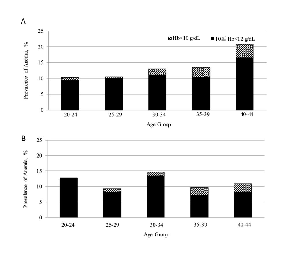 Prevalence, years lived with disability, and trends in anaemia