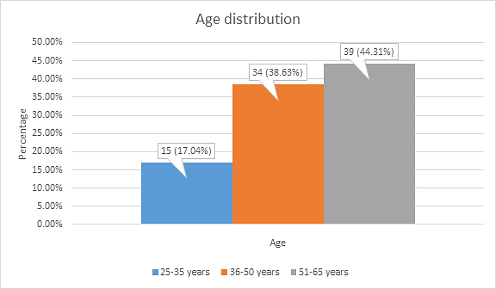 Age-distribution