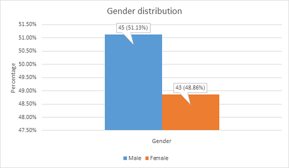 Gender-distribution