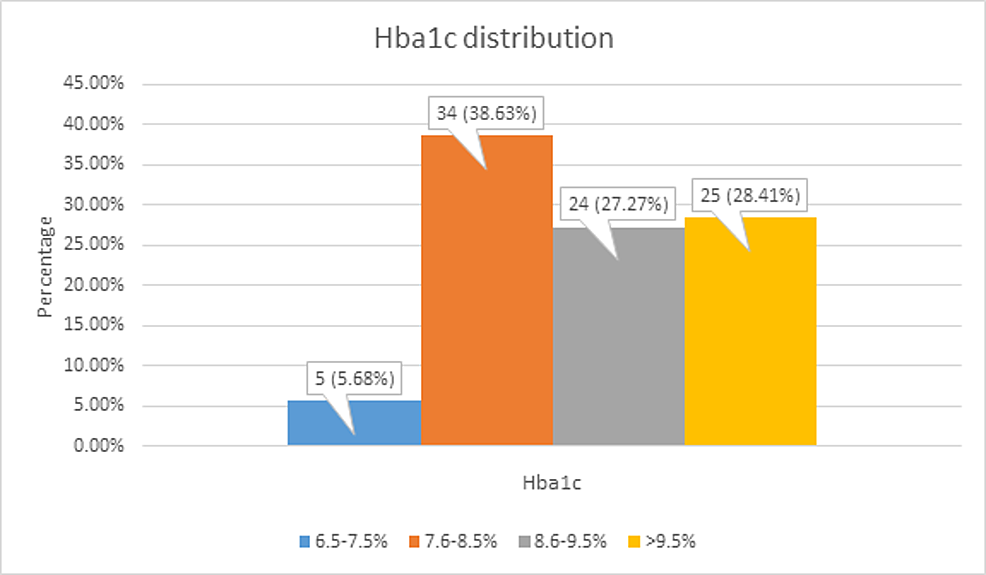 HbA1c-distribution