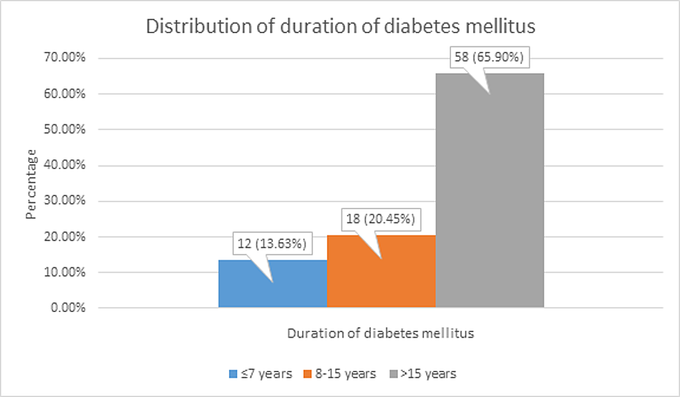 Distribution-of-duration-of-diabetes-mellitus