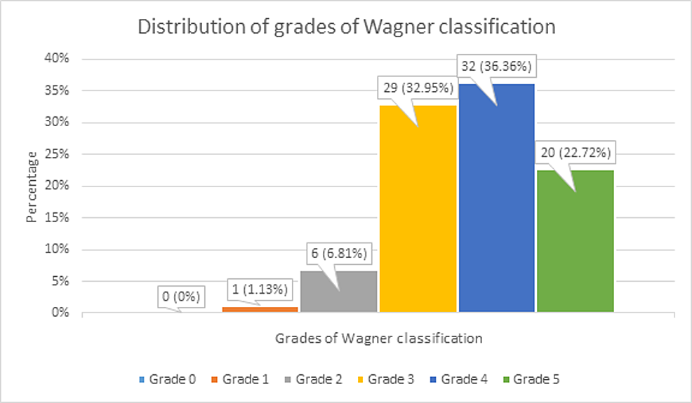 Distribution-of-grades-of-Wagner-classification
