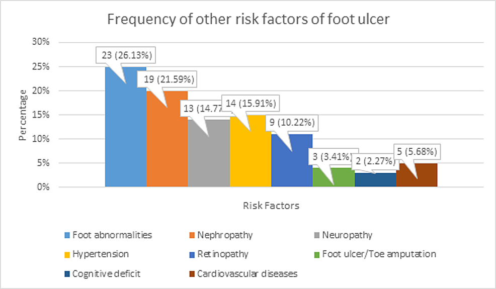 Frequency-of-other-risk-factors-of-foot-ulcer