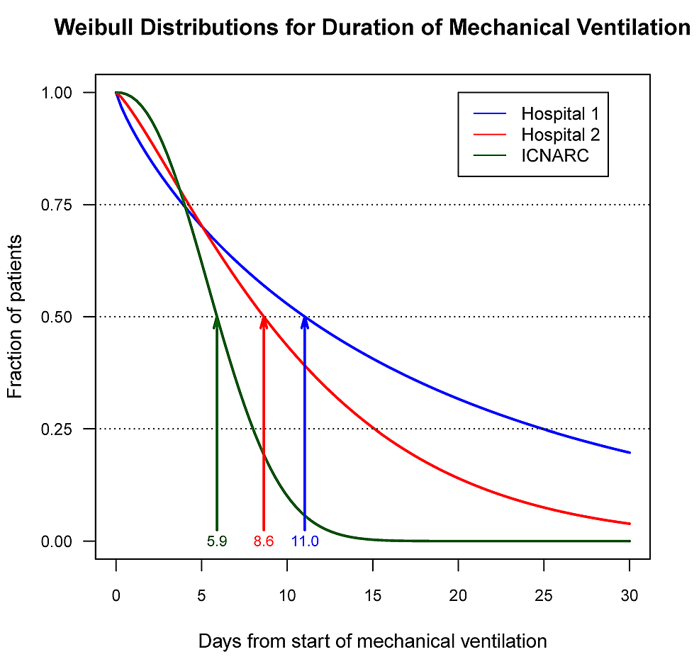 Weibull-distribution-curves-for-the-duration-of-mechanical-ventilation-using-data-from-the-two-US-hospitals-studied*
