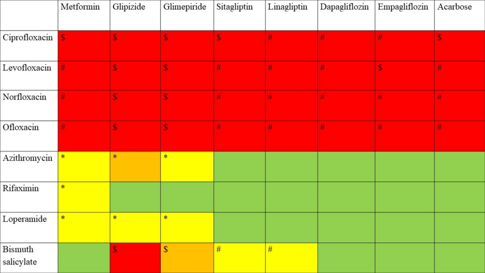 A comprehensive narrative review of interactions between traveler’s diarrhea medications and chronic therapies: implications for clinical practice