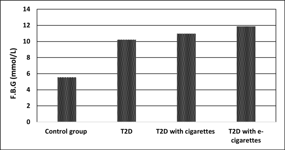 Correlation Between Diverse Smoking Habits and the Risk of Developing Type 2  Diabetes: A Comparative Analysis | Cureus