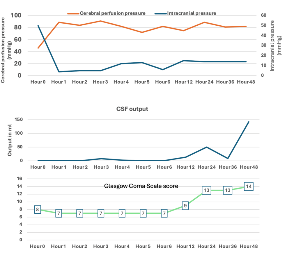 A-timeline-of-postoperative-neurological-assessments-and-neurophysiological-monitoring-data.-