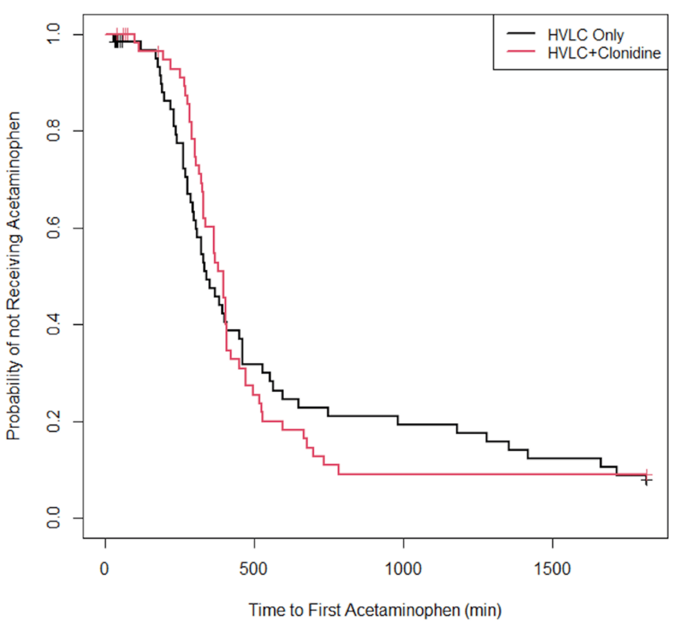 Kaplan-Meier-curves-for-time-to-the-first-acetaminophen-dose-by-treatment-group
