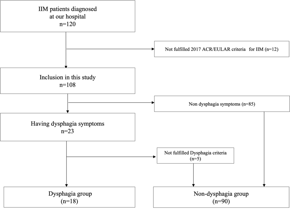 LongTerm Dysphagia Severity in Patients With Idiopathic Inflammatory Myopathy A SingleCenter