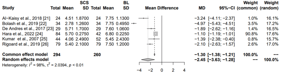 Summary-of-common-and-random-effects-for-SCS-vs-baselines-on-chronic-back-pain-secondary-to-failed-back-surgery