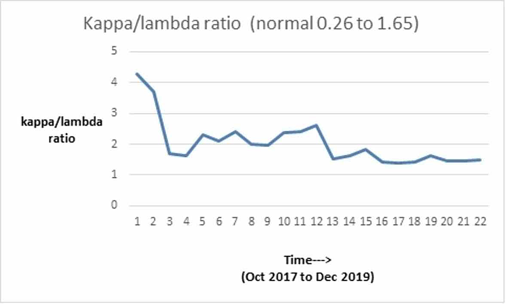 Secondary Plasma Cell Leukemia A Case Report Cureus