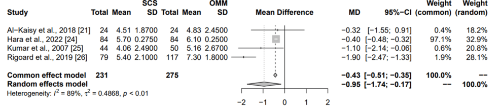 Summary-of-common-and-random-effects-for-SCS-vs-OMM-on-chronic-back-pain-secondary-to-failed-back-surgery