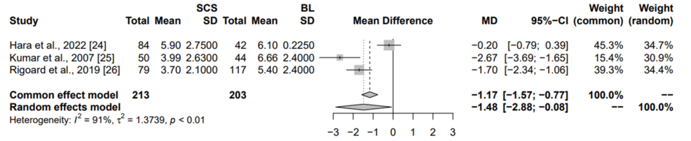 Summary-of-common-and-random-effects-for-SCS-vs-baselines-on-chronic-leg-pain-secondary-to-failed-back-surgery