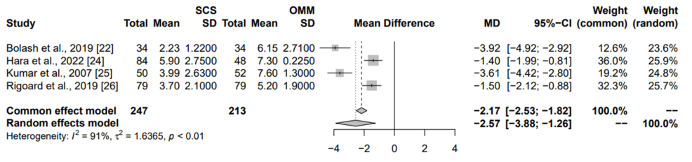 Summary-of-common-and-random-effects-for-SCS-vs-optimal-medical-management-on-chronic-leg-pain-secondary-to-failed-back-surgery