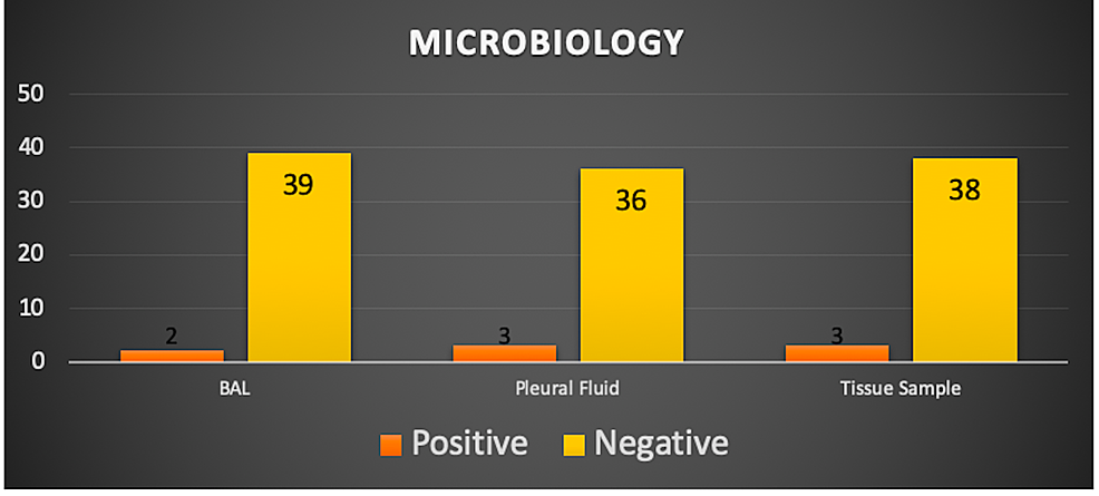 The-microbiology-results-as-they-relate-to-the-different-modalities-of-diagnosis-employed.-