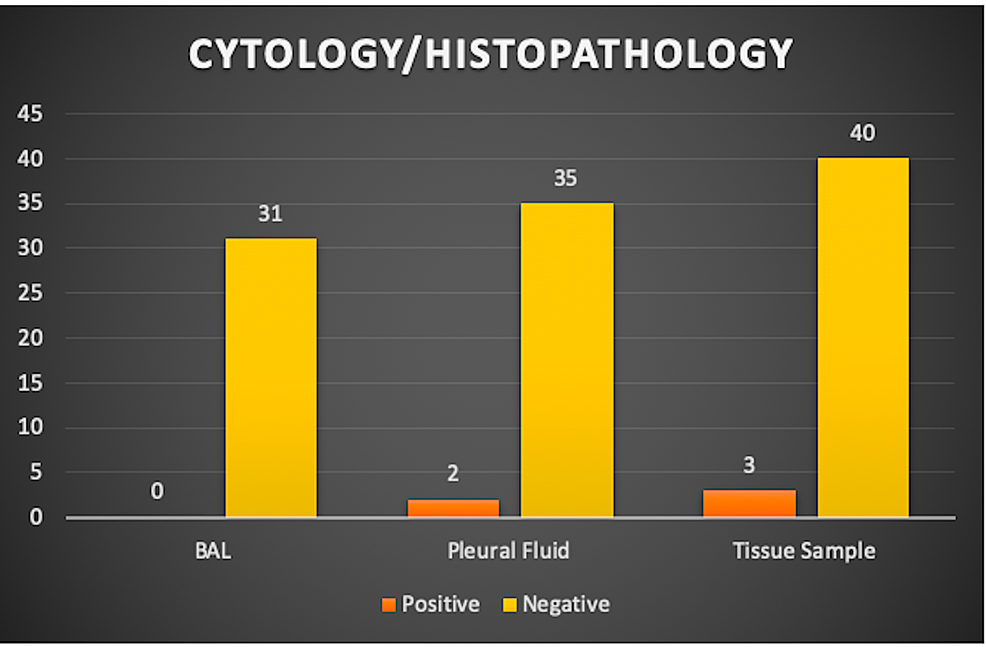 The-cytology/histopathology-results-as-they-relate-to-the-different-modalities-of-diagnosis.