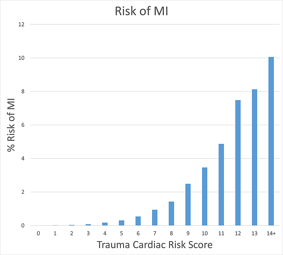Risk-of-MI-for-each-Trauma-Cardiac-Risk-Score