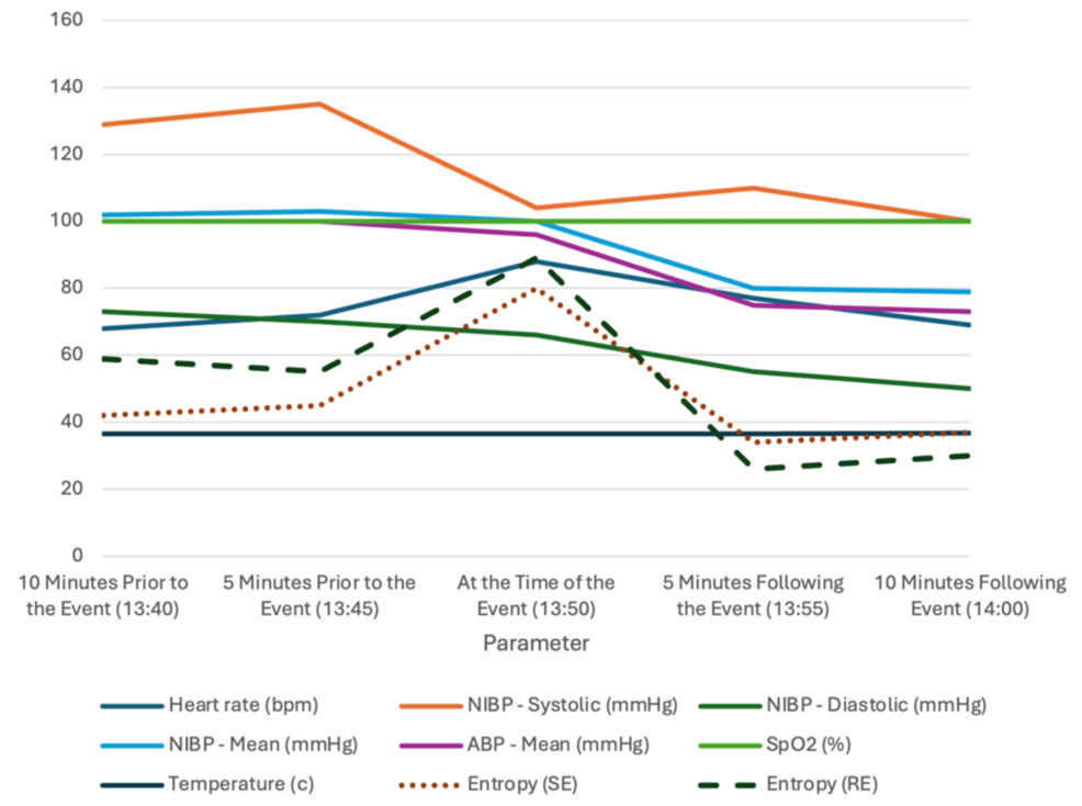 Graphical-Representation-of-the-Hemodynamic-and-Physiological-Parameters-Before,-During,-and-After-the-Event