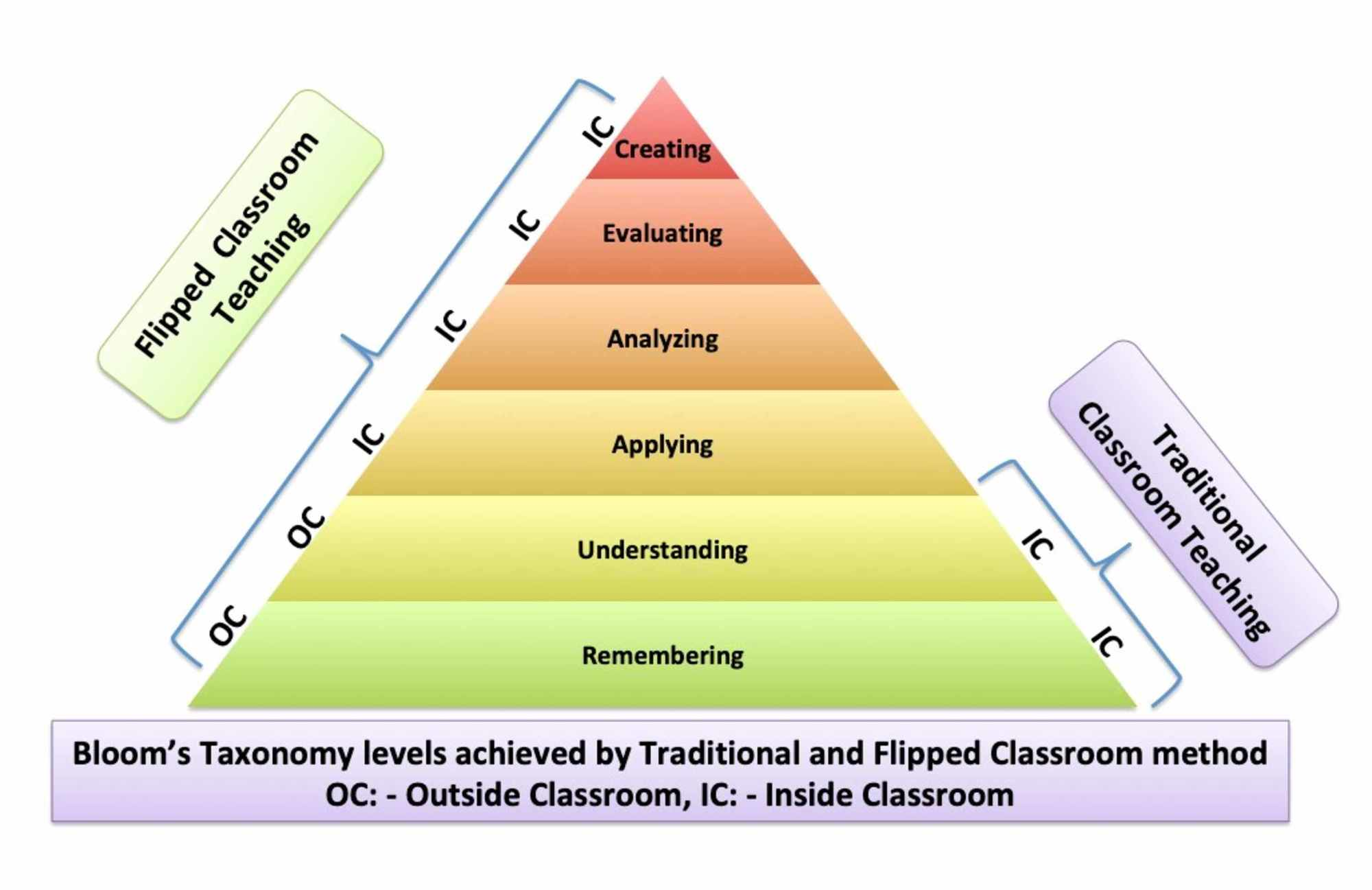 Cureus The Role of the Flipped Classroom Method in ShortTerm and LongTerm Retention Among