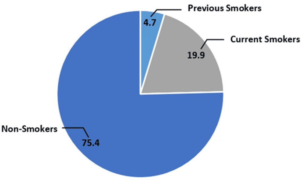 Prevalence and Influencing Factors of Tobacco Use Among Physicians in  Madinah City, Saudi Arabia, in 2024