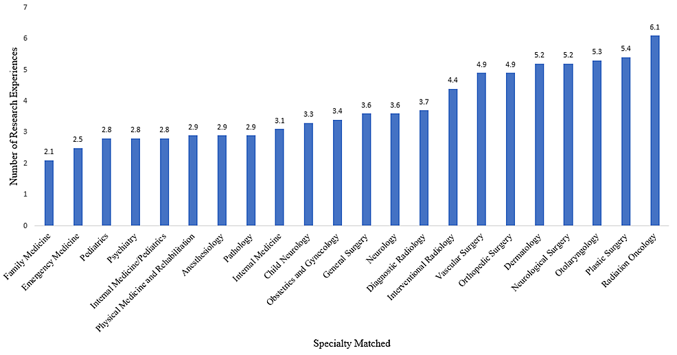 Cureus Residency Specialty and National Resident Matching Program