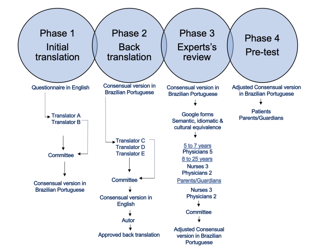 PedsQL Neurofibromatosis Module: Brazilian Portuguese Translation & Adaptation - News Directory 3