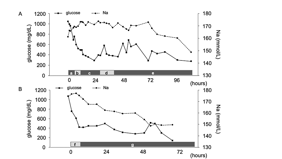 Trend-of-glucose-and-sodium-level-during-correction.-