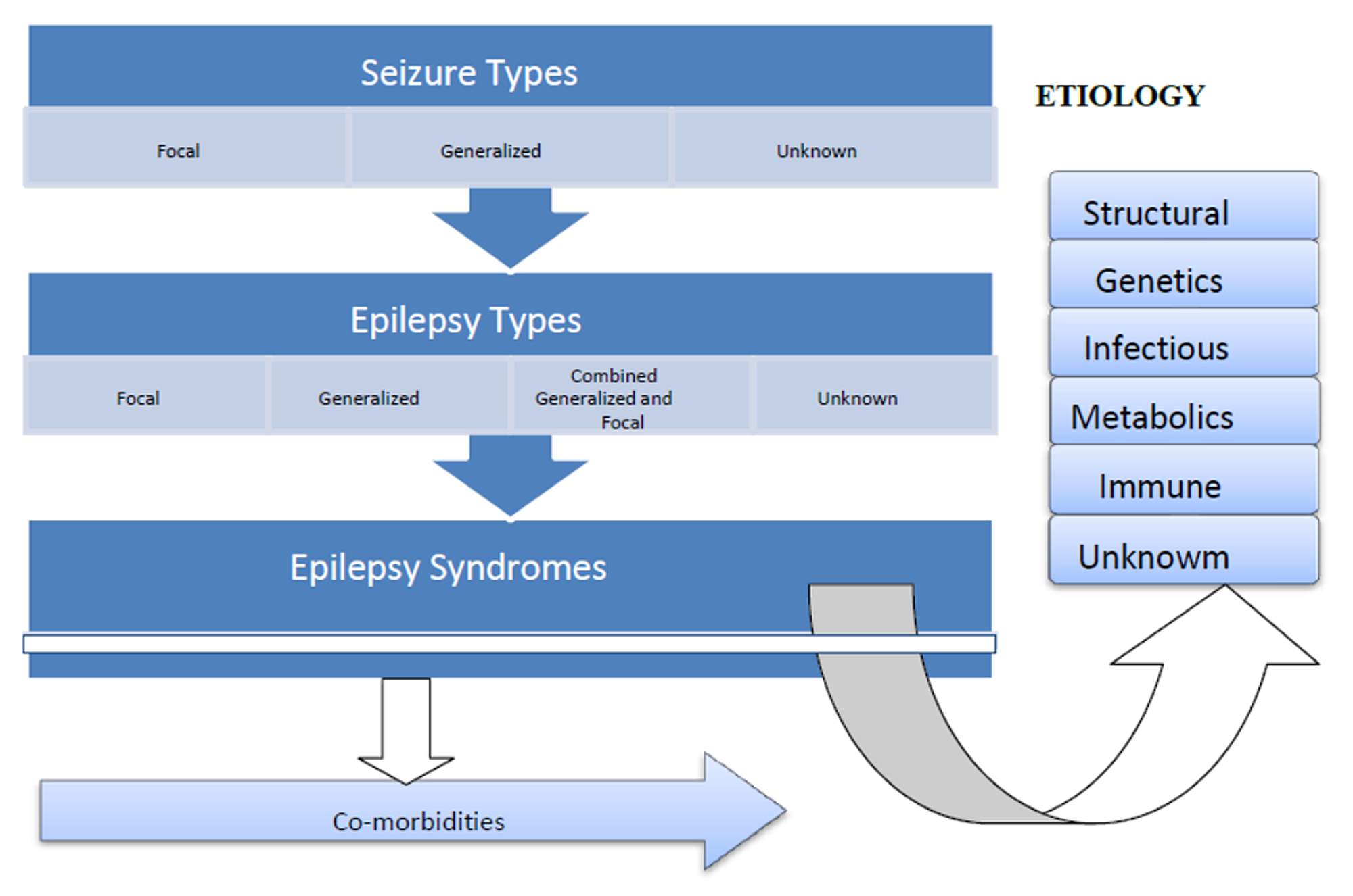 figure-1-2017-ilae-classification-of-the-epilepsies-from-reference