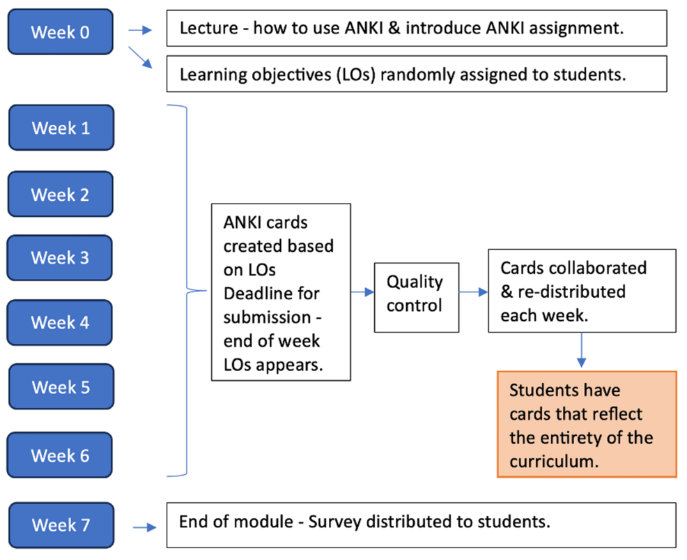 Effectiveness of Electronic Flashcards for Undergraduate Medical Students in Musculoskeletal Sciences Cureus