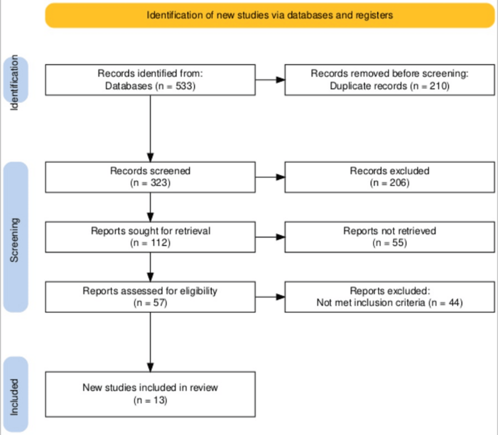 Impact of Obesity on In Vitro Fertilization (IVF) Outcomes: A Systematic Review